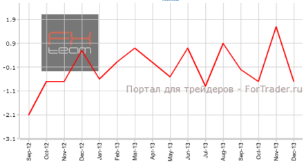 Промышленное производство Еврозоны вырастет в пределах прогнозов