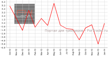 Незавершенные продажи на рынке недвижимости США могут не оправдать ожидания