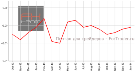 Производственная инфляция в США сохранит предыдущие темпы роста