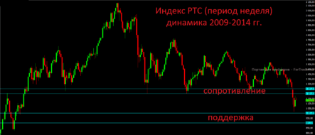 Российский фондовый рынок сейчас живет немного своей жизнью