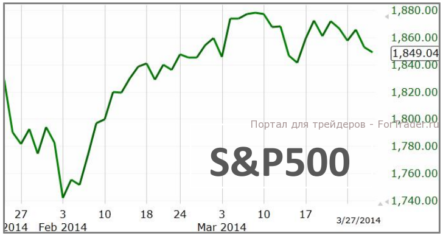 Американские фондовые индексы продолжили снижение второй день подряд
