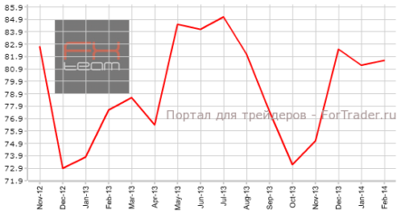 Предварительный индекс Мичиганского университета продолжит рост
