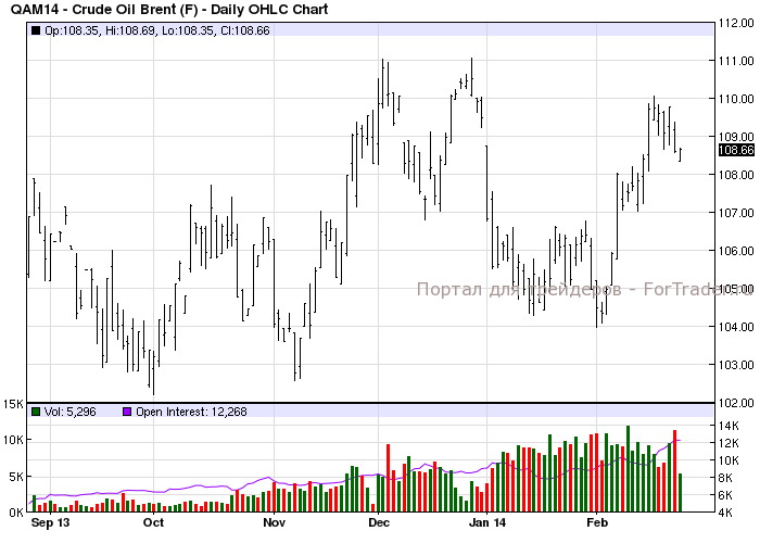 Рис. 1. Дневной график нефти марки Brent.