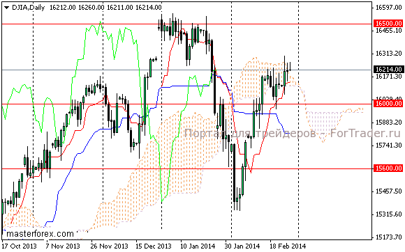 Рис. 6. Фондовий индекс DJIA, дневной график.