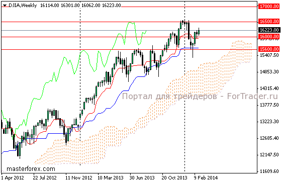 Рис. 5. Фондовий индекс DJIA, недельный график.