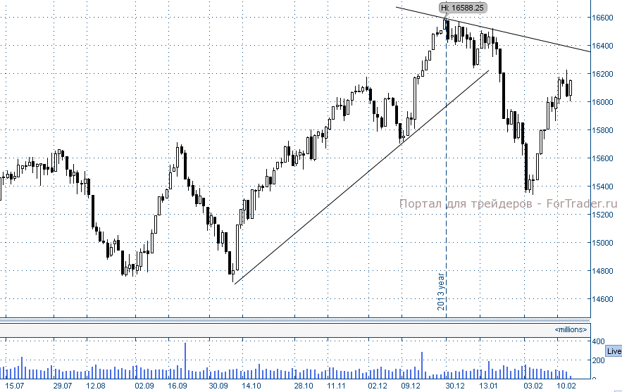 Рис. 6. Американский фондовый индекс Dow Jones, дневной график.