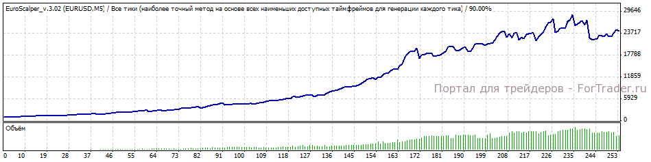 Рис. 3. Результаты торговли советника EuroScalper с высоким риском.