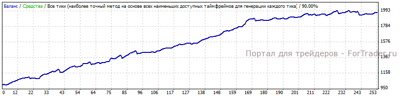 Рис. 7. Результаты торговли советника EuroScalper с фиксированным лотом.