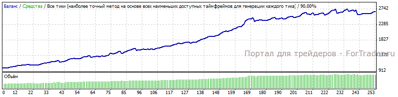 Рис. 5. Результаты торговли советника EuroScalper со средним риском.