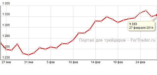 Рис. 1. Динамика цены на золото в феврале 2014 года.