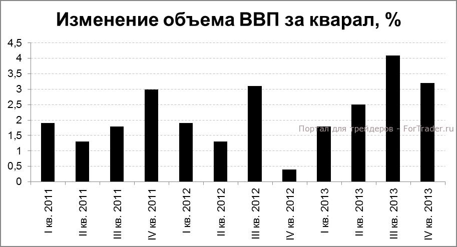 Рис. 3. Квартальное изменение ВВП, %.
