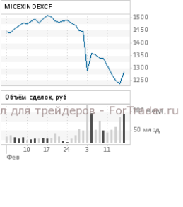 Объемы торгов на отечественных рынках капитала снова растут