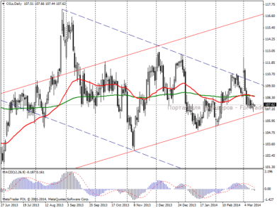 Нефть Brent: экономический фон сформировал разнонаправленную динамику