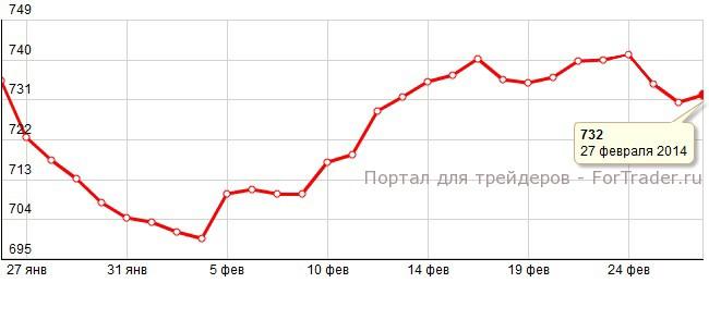 Рис. 4. Динамика цены на палладий в январе 2014 года.