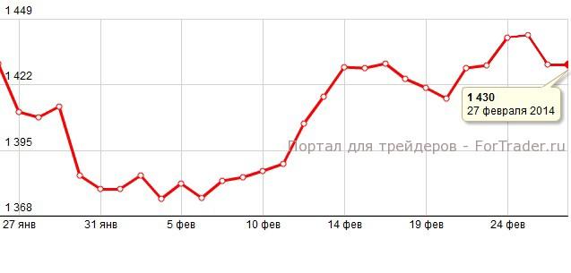 Рис. 3. Динамика цены на платину в феврале 2014 года.