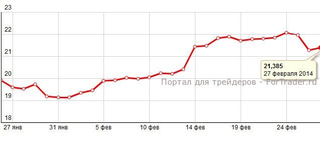 Рис. 2. Динамика цены на серебро в феврале 2014 года.