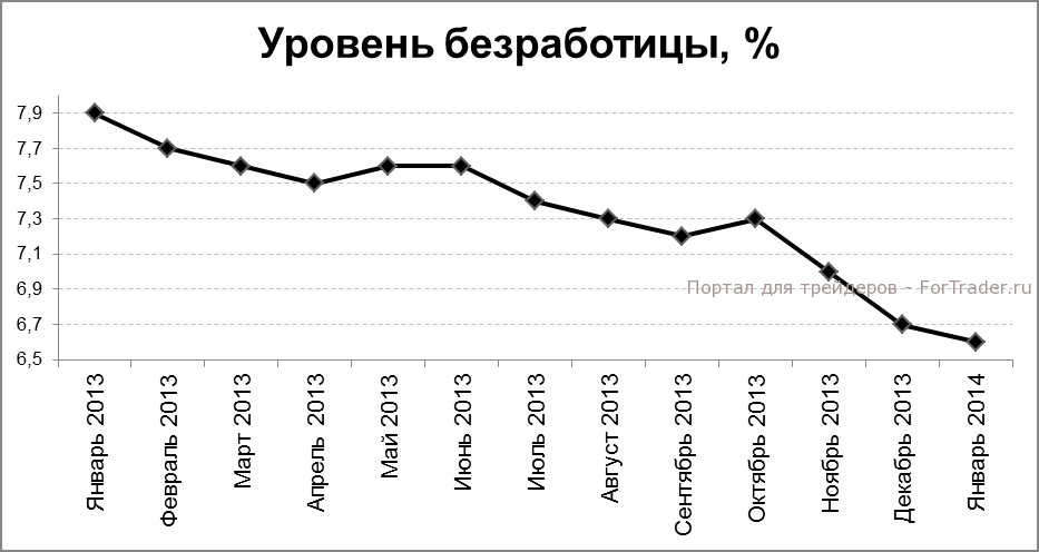 Рис. 4. Коэффициент безработицы, %.
