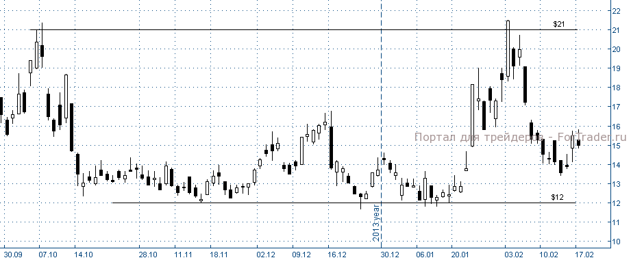 Рис. 1. Индекс волатильности VIX, дневной график.