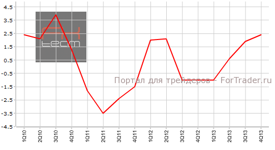 Изменение номинального ВВП, г/г