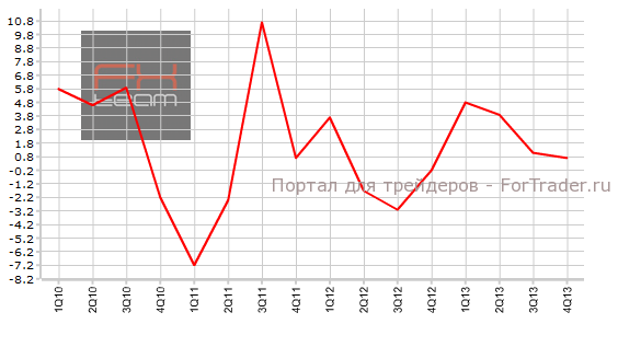 Изменение объема ВВП (год), Япония