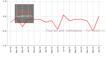 ВВП Канады показал рост