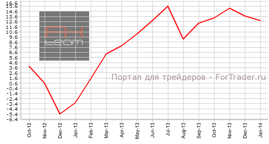 Изменение объема ипотечного кредитования в Австралии, г/г
