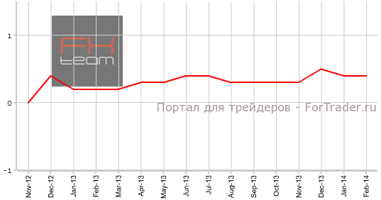 Изменение объема кредитования частного сектора, м/м