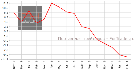 Изменение объема незавершенных сделок по продаже жилья, г/г