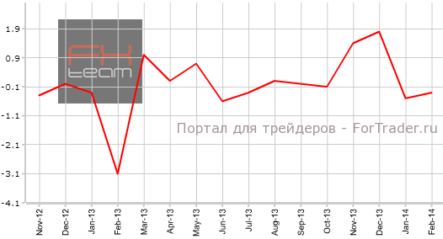 Франция: объем потребительских расходов оказался в «красной зоне»