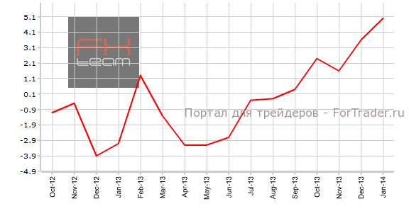 Изменение объема производственных поставок в Канаде, г/г