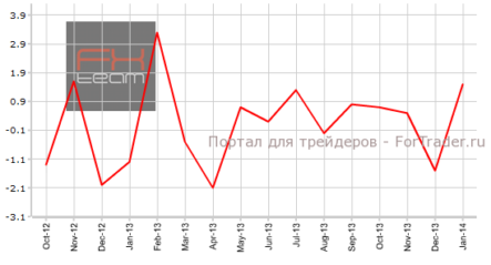 Объем производственных поставок в Канаде вырос сильнее прогноза