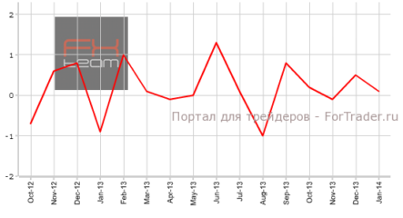 Изменение объема промышленного производства в Великобритании: рост ниже прогноза