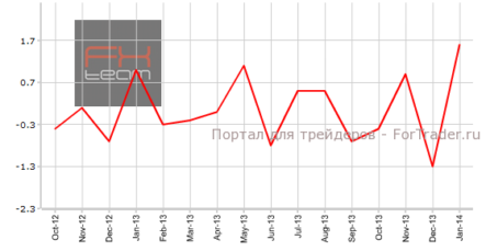 Еврозона: рост объема розничной торговли