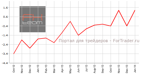 Изменение объема розничной торговли Еврозоны, г/г
