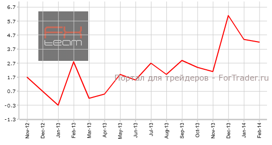 Изменение объема розничной торговли без учета затрат на топливо, г/г