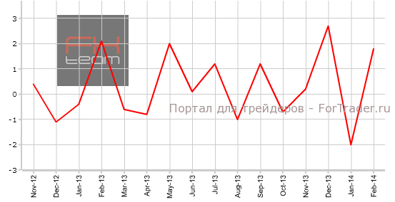 Изменение объема розничной торговли без учета затрат на топливо, м/м
