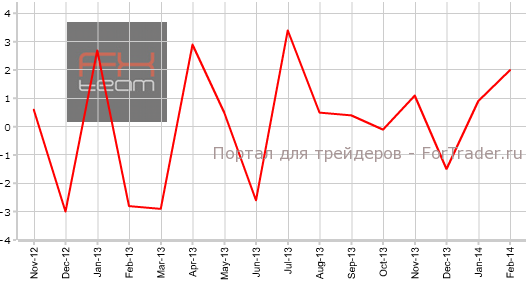 Изменение объема розничной торговли, г/г