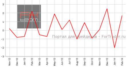 Великобритания: изменение объема розничной торговли восстановилось после падения