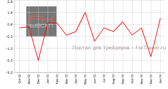 Изменение объема розничных продаж, м/м