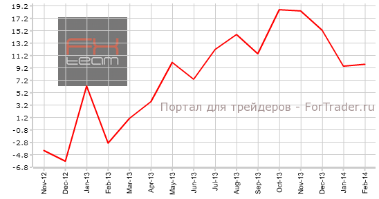 Изменение объема экспорта товаров
