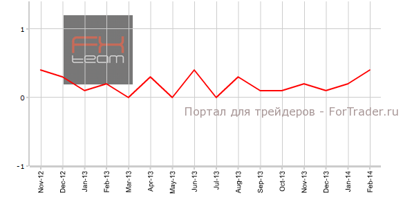 Изменение средней почасовой оплаты труда в США, м/м