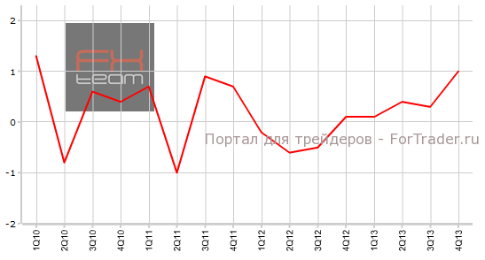 Изменение уровня производительности труда в Канаде, кв/кв