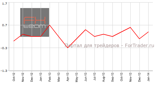 Изменение уровня расходов населения