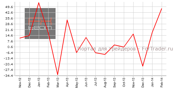Изменение числа занятых в Австралии