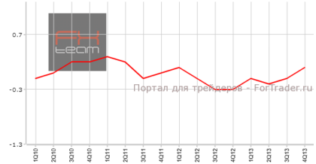 Падение числа занятых в не с/х секторе Франции сменилось ростом