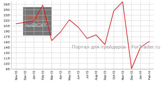 Изменение числа занятых в частном секторе экономики в США
