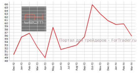 Индекс Chicago PMI вышел хуже прогноза