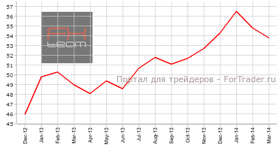 Индекс PMI в производственной сфере Германии