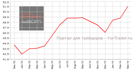 Индекс деловой активности по Еврозоне не оправдывает ожидания из-за данных по Германии, не смотря на улучшения во Франции