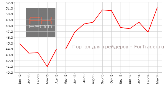 Индекс PMI в секторе услуг Франции